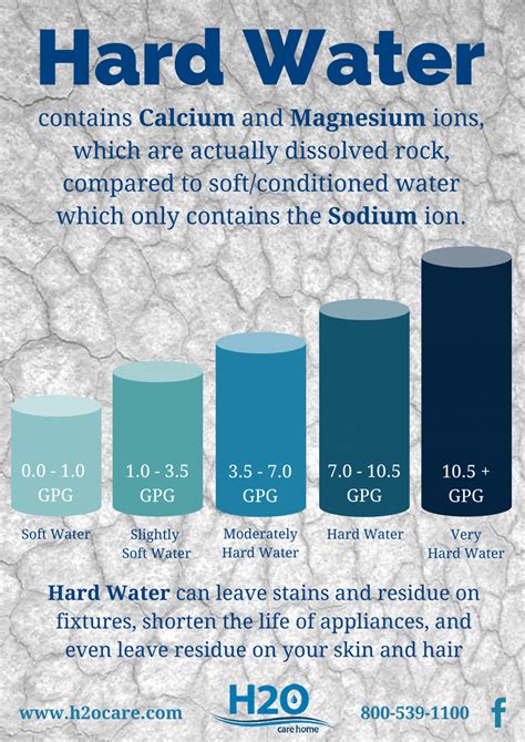 Hard Water Infographic - H2O Care