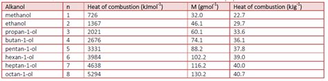 Enthalpy of Combustion: Experiment & Calculations – HSC Chemistry – Science Ready