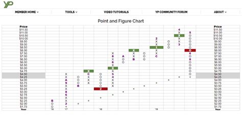 The Only Point and Figure Charting Tutorial Worth Your Time - YPinvestors