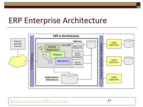 Sap Erp Architecture Diagram - Tabitomo