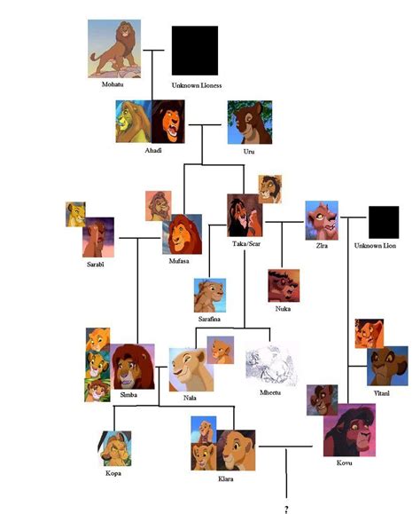 Goofy Family Tree