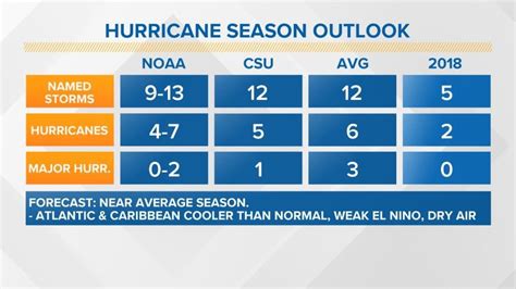 2018 Hurricane Season...So Far