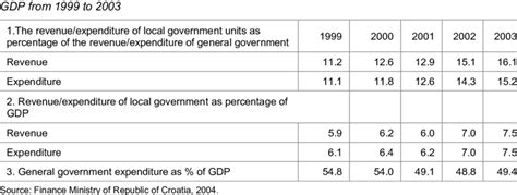 The budgets of local government units as percentage of the general... | Download Table