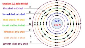 Uranium Bohr Model - How to draw Bohr diagram for Uranium (U)?