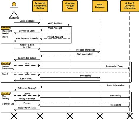 Restaurant Management System UML Diagrams | Itsourcecode.com