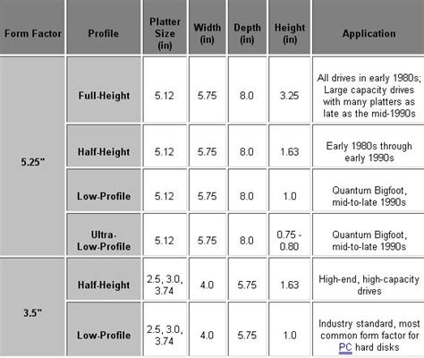 Form Factors of hard disk drive - Data Recovery Salon