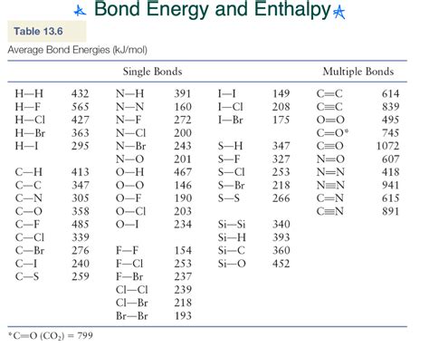 Solved * Bond Energy and Enthalpy A Table 13.6 Average Bond | Chegg.com