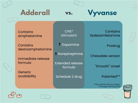 Vyvanse vs Adderall: Understanding the Differences