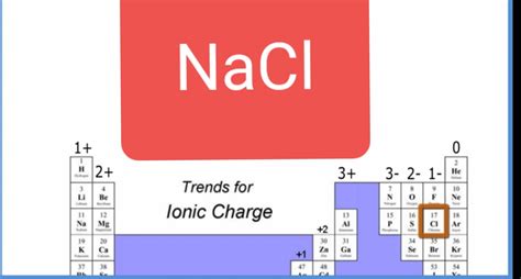 Chemical Formula for Sodium Chloride||Sodium Chloride Formula