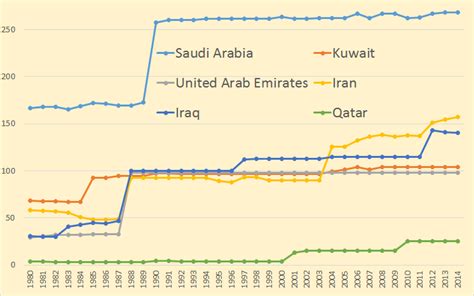 World Proved Oil Reserves, Fact or Fiction – Peak Oil Barrel