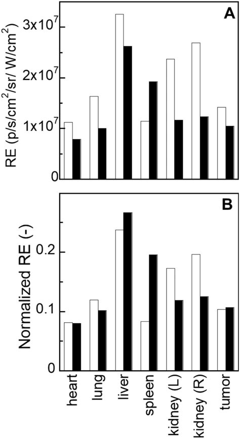 Radiant efficiency (RE) (A) and normalized RE (B) of various tissues of... | Download Scientific ...