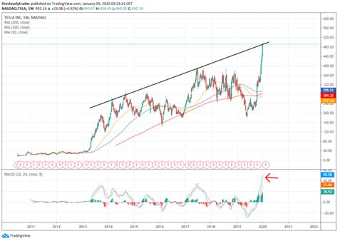 Trade of the Day: TSLA Stock Reaches Historic Overbought Readings | InvestorPlace