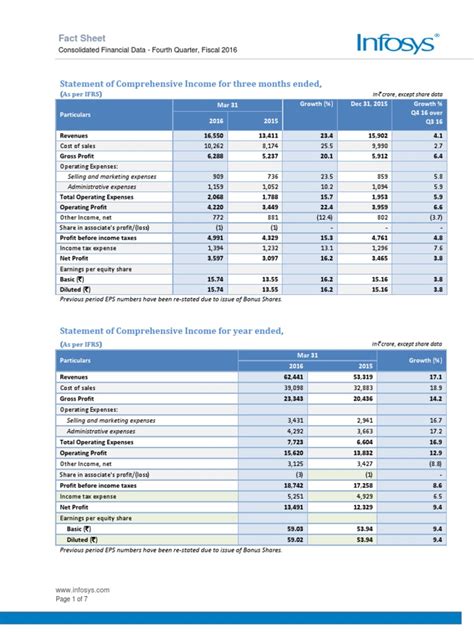 Infosys Fact Sheet | Net Income | Income Statement