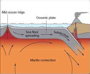 Oceanic Oceanic Subduction - Atmospheric Science - Brian Williams