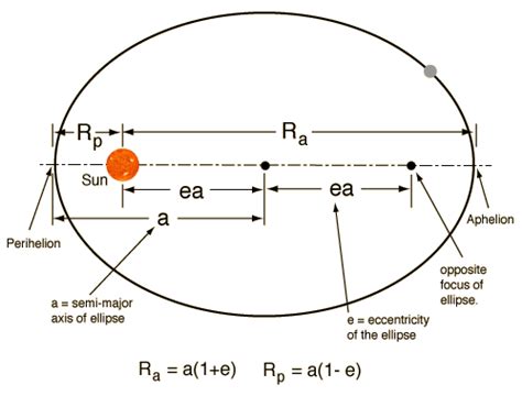 Figuring out orbital positions from orbital elements | The Planetary Society