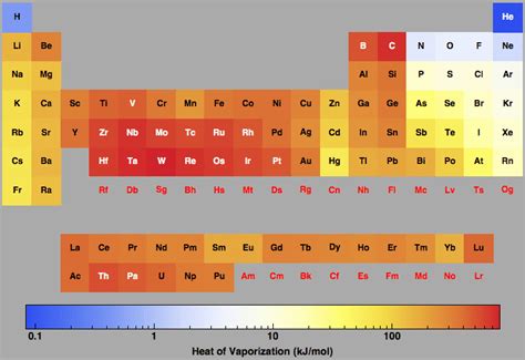 Heat of Vaporization for all the elements in the Periodic Table