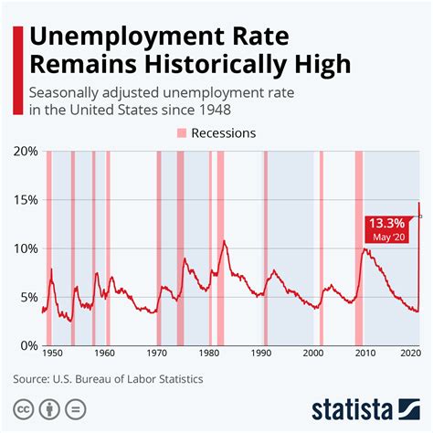 Chart: Unemployment Rate Remains Historically High | Statista