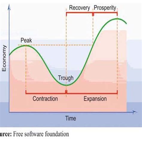 The Boom and Bust Cycle. Source: FRENCH (2011). | Download Scientific ...