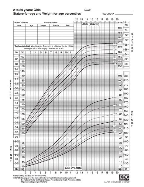 CDC Growth Chart for Girls: 2 to 20 Years - Health 4 Littles