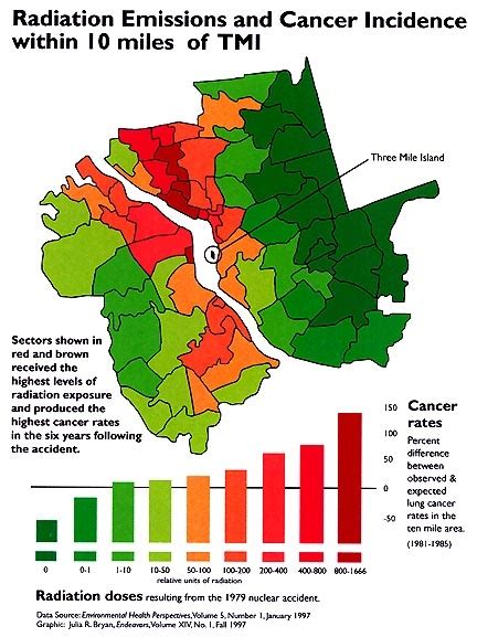 Study Suggests Three Mile Island Radiation May Have Injured People Living Near Reactor | Three ...