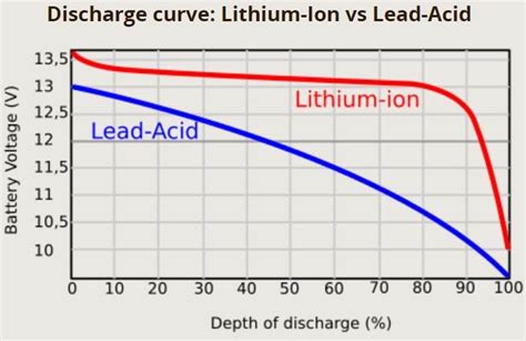 Lithium ion battery vs lead acid battery | The Pilot Group