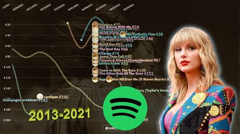 Taylor Swift | Spotify Chart History (2016-2021) | US 200 - YouTube