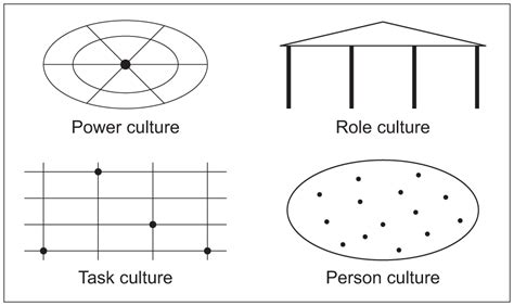 Power Role Task And Person Culture | Logical Biz