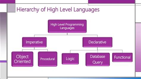 Classification of Programming Languages