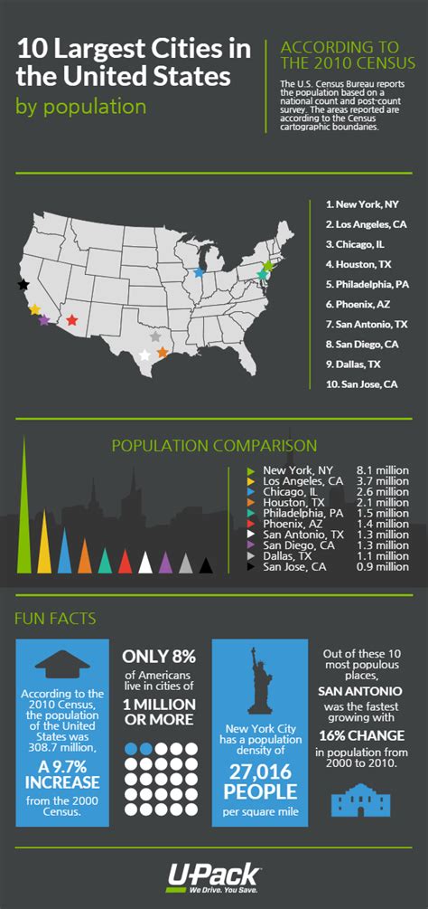 US city populations | Infografico