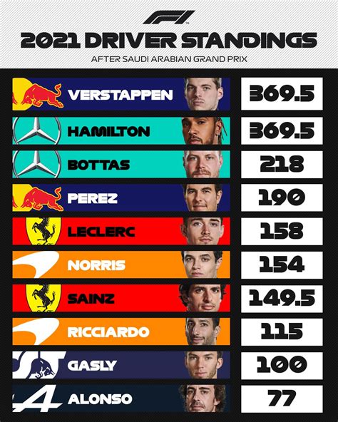 Formula 1 on Twitter: "ICYMI: Our top two are TIED on points with one round to go! Verstappen ...