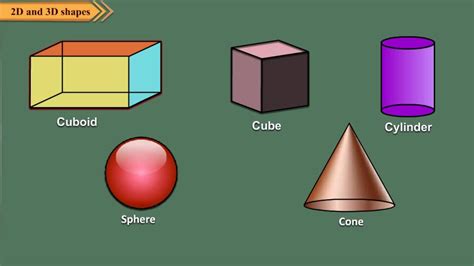 Explaining Difference Between 2d and 3d Shapes