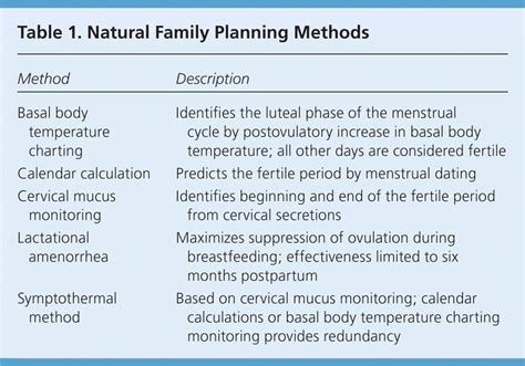 Natural Family Planning | AAFP