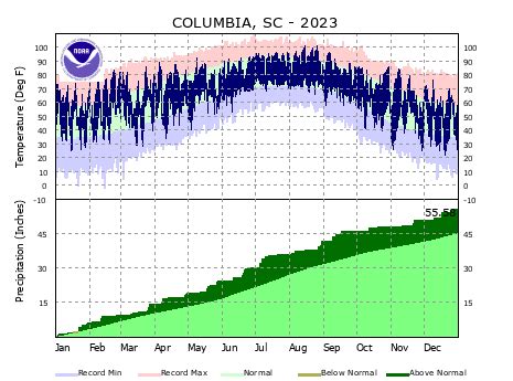 Climate Records, Plots, and Data