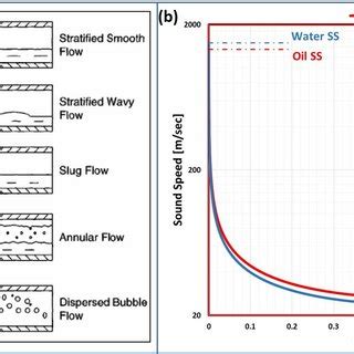 Multiphase flow characteristics: (a) Horizontal flow regimes developed... | Download Scientific ...