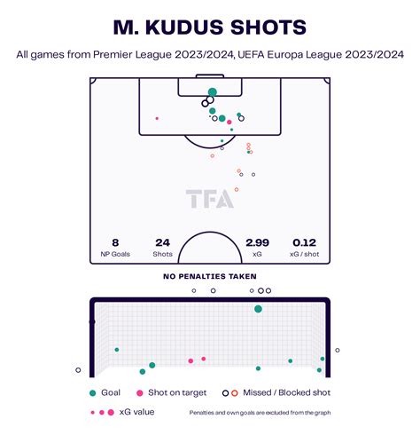 Mohammed Kudus – West Ham United: English Premier League 2023-24 Data ...