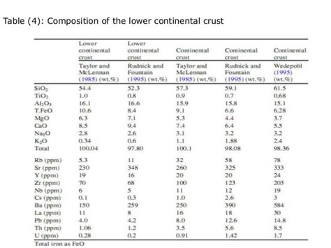 Composition of the continental crust