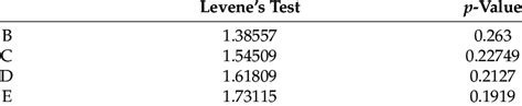 Homoscedasticity test for AIC. | Download Scientific Diagram