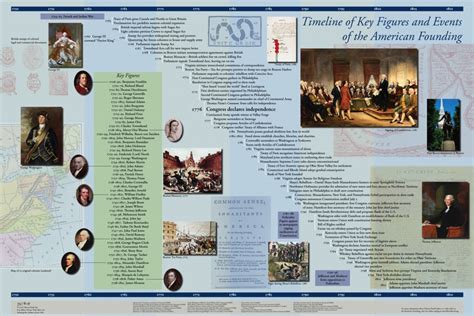 Timeline: American Founding | Online Library of Liberty