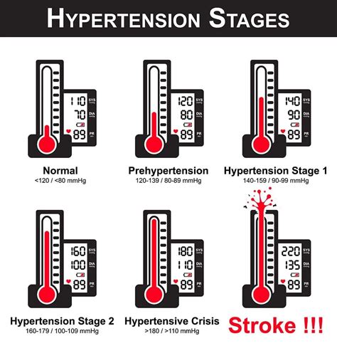 Stages of Hypertension & Treatment Plan According To Your Stage - Healthella