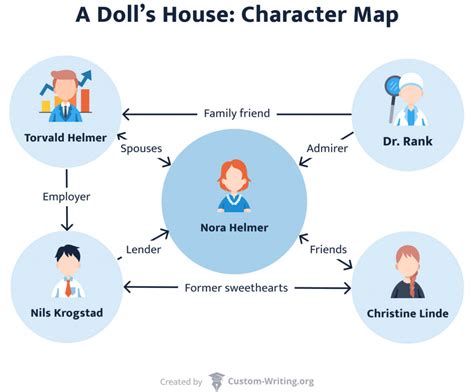 A Doll's House Characters: Nora, Torvald, etc.