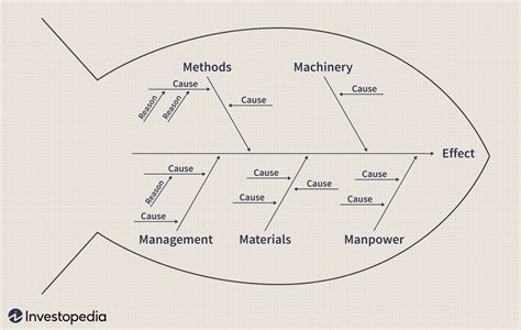 Ishikawa Diagram Definition