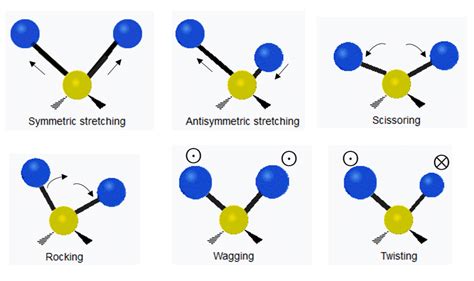 5: The different vibrational modes of a CH2 group in an organic ...