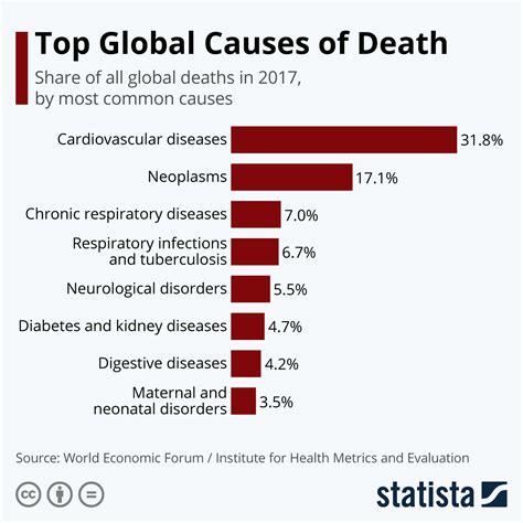 Chart: Top Global Causes of Death | Statista