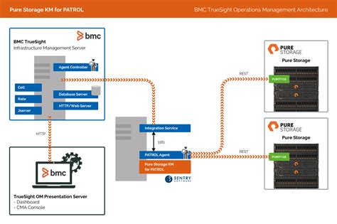 Pure Storage Controller Architecture - The Architect