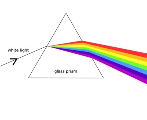 Explain the dispersion of white light by a glass prism using necessary ﬁgure.Answer the given ...