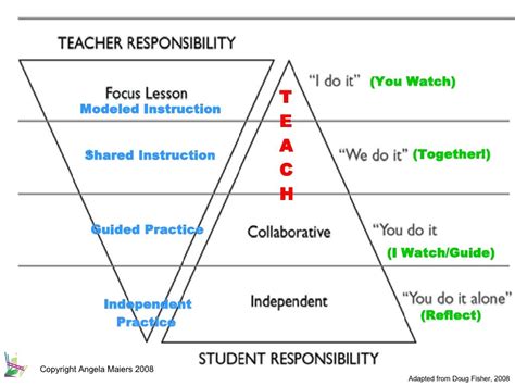 The Gradual Release Of Responsibility Model | Gradual release of ...