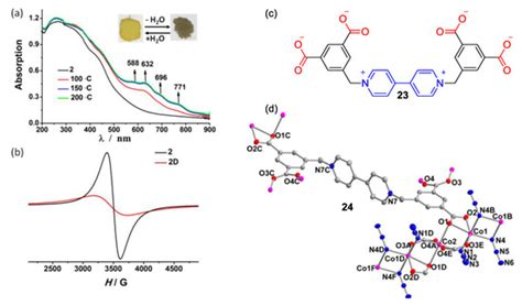 Molecules | Special Issue : Bipyridines: Synthesis, Functionalization and Applications