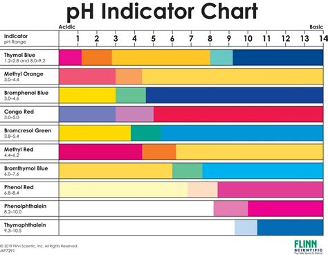 pH Indicator Chart | Flinn Scientific