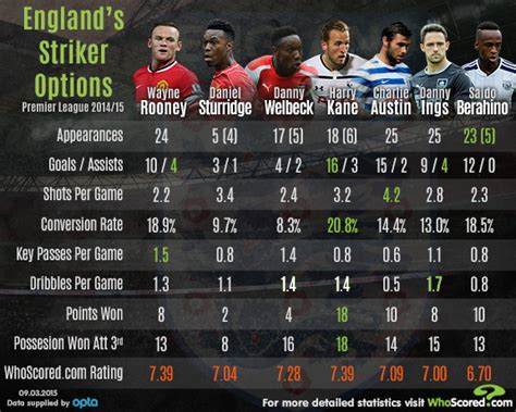 Infographic: Comparing English strikers from the 2014/15 Premier League season