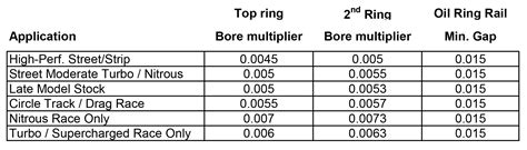 Blueprint Series: The How And Why Of Setting Piston Ring End Gap